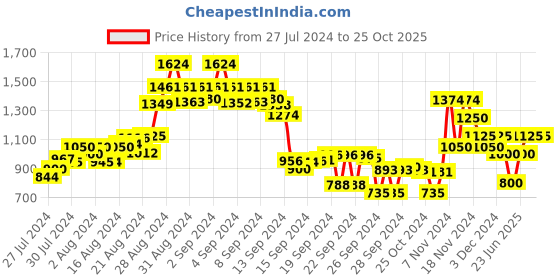 ajio.com madame Striped Zip-Front Hoodie madame Price History Graph from 27 Jul 2024 to 25 Oct 2025