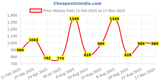 ajio.com layers Stripes Beach Towel Pack of 1 layers Price History Graph from 11 Feb 2025 to 17 Nov 2025