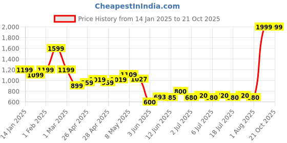ajio.com somersault Stripes Cotton Set somersault Price History Graph from 14 Jan 2025 to 19 Oct 2025