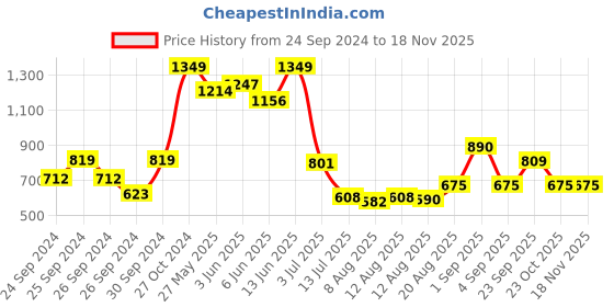 ajio.com peppermint Stripes Fit and Flare Dress peppermint Price History Graph from 24 Sep 2024 to 18 Nov 2025