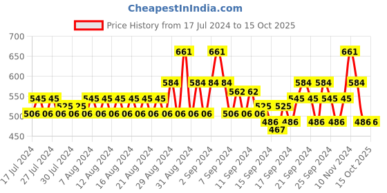 ajio.com even Stripes Kurta with Mandarin Collar even Price History Graph from 17 Jul 2024 to 15 Oct 2025