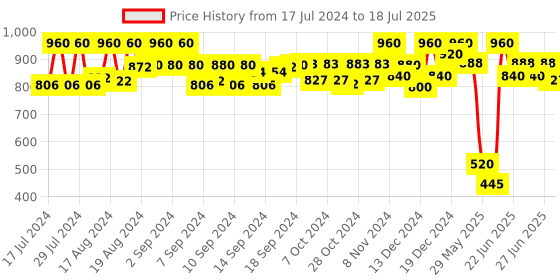 ajio.com neudis Stripes Nehru jacket with Insert Pockets neudis Price History Graph from 17 Jul 2024 to 18 Jul 2025