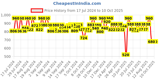 ajio.com neudis Stripes Nehru jacket with Square Pocket neudis Price History Graph from 17 Jul 2024 to 9 Oct 2025