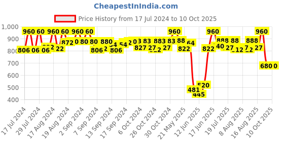 ajio.com neudis Stripes Nehru jacket with Square Pocket neudis Price History Graph from 17 Jul 2024 to 9 Oct 2025