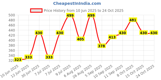 ajio.com maniac Stripes Oversized Fit T-shirt maniac Price History Graph from 10 Jun 2025 to 23 Oct 2025