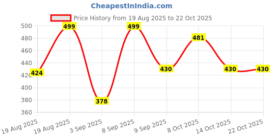 ajio.com maniac Stripes Oversized Fit T-shirt maniac Price History Graph from 19 Aug 2025 to 22 Oct 2025
