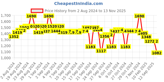 ajio.com style quotient Stripes Playsuit style quotient Price History Graph from 2 Aug 2024 to 13 Nov 2025