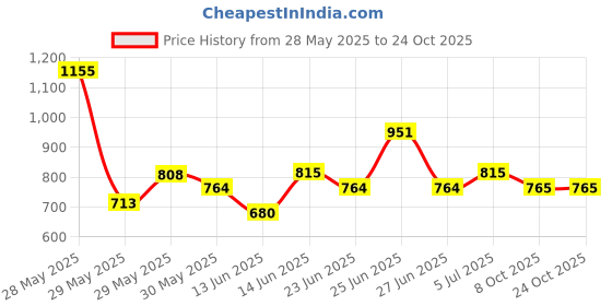 ajio.com puma Stripes Polo T-shirt puma Price History Graph from 28 May 2025 to 23 Oct 2025