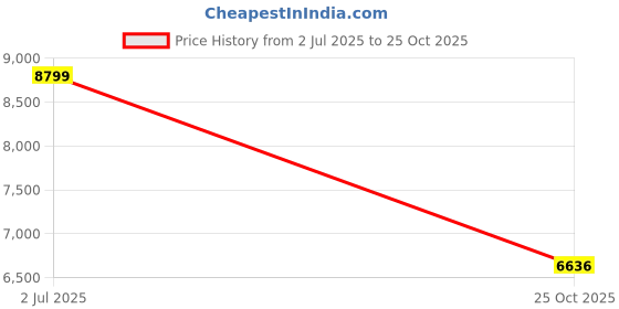 ajio.com gant Stripes Regular Fit Polo T-shirt gant Price History Graph from 2 Jul 2025 to 25 Oct 2025