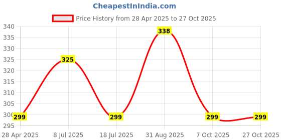 ajio.com eyebogler Stripes Regular Fit Polo T-shirt eyebogler Price History Graph from 28 Apr 2025 to 27 Oct 2025