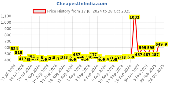 ajio.com berry blues Stripes Regular Fit Shorts berry blues Price History Graph from 17 Jul 2024 to 28 Oct 2025