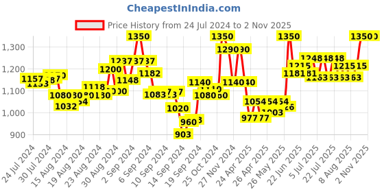ajio.com mamma's maternity Stripes Round-Neck Dress mamma's maternity Price History Graph from 24 Jul 2024 to 1 Nov 2025