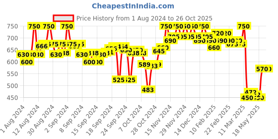 ajio.com crimsoune club Stripes Shirt crimsoune club Price History Graph from 1 Aug 2024 to 26 Oct 2025