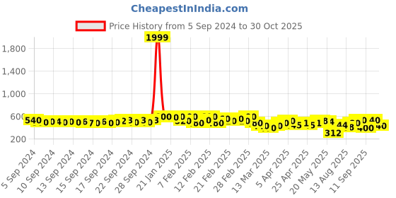 ajio.com fery london Stripes Shirt fery london Price History Graph from 5 Sep 2024 to 30 Oct 2025