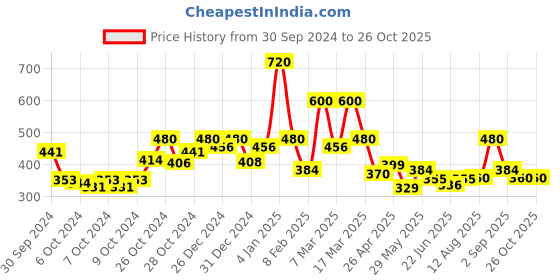 ajio.com house of mira Stripes Shirt house of mira Price History Graph from 30 Sep 2024 to 25 Oct 2025