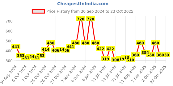 ajio.com house of mira Stripes Shirt house of mira Price History Graph from 30 Sep 2024 to 22 Oct 2025