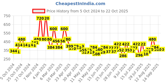 ajio.com house of mira Stripes Shirt With Roll up Sleeves house of mira Price History Graph from 5 Oct 2024 to 22 Oct 2025