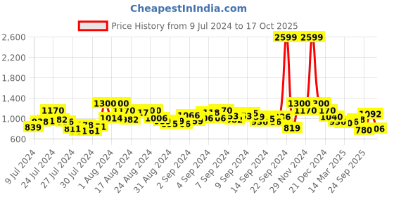 ajio.com the bear house Stripes Slim Fit Shirt the bear house Price History Graph from 9 Jul 2024 to 17 Oct 2025