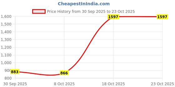 ajio.com the bear house Stripes Slim Fit Shirt the bear house Price History Graph from 30 Sep 2025 to 22 Oct 2025