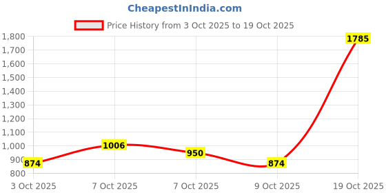 ajio.com the bear house Stripes Slim Fit Shirt the bear house Price History Graph from 3 Oct 2025 to 19 Oct 2025