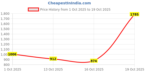 ajio.com the bear house Stripes Slim Fit Trousers the bear house Price History Graph from 1 Oct 2025 to 19 Oct 2025