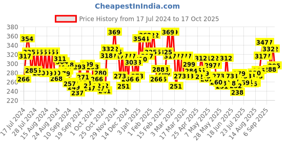 ajio.com shaily Stripes Straight Kurta shaily Price History Graph from 17 Jul 2024 to 17 Oct 2025