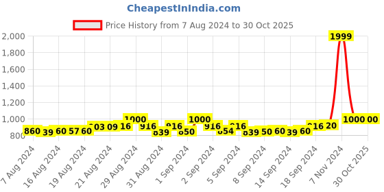 ajio.com global republic Stripes Sweatshirt global republic Price History Graph from 7 Aug 2024 to 30 Oct 2025