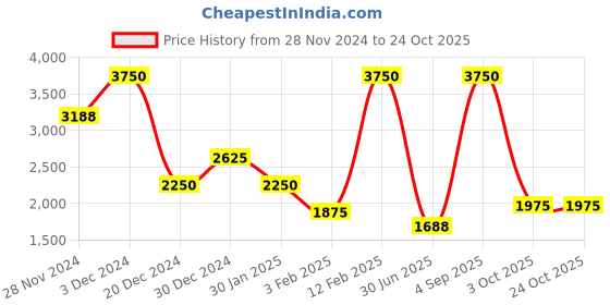 ajio.com lacoste Stripes T-shirt lacoste Price History Graph from 28 Nov 2024 to 24 Oct 2025