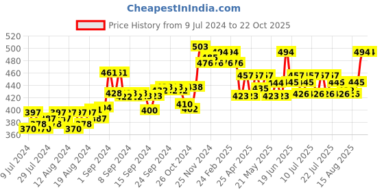 ajio.com sky heights Stripes Thermal Legging sky heights Price History Graph from 9 Jul 2024 to 21 Oct 2025