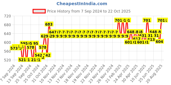 ajio.com sky heights Stripes Thermal Set sky heights Price History Graph from 7 Sep 2024 to 21 Oct 2025