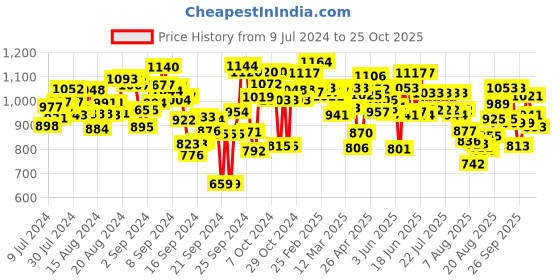 ajio.com pink fort Stripes Top pink fort Price History Graph from 9 Jul 2024 to 25 Oct 2025
