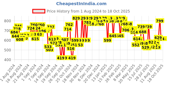 ajio.com hive 91 Stripes Top hive 91 Price History Graph from 1 Aug 2024 to 17 Oct 2025