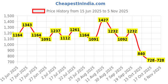 ajio.com puma Stripes Track Pants puma Price History Graph from 15 Jun 2025 to 2 Nov 2025
