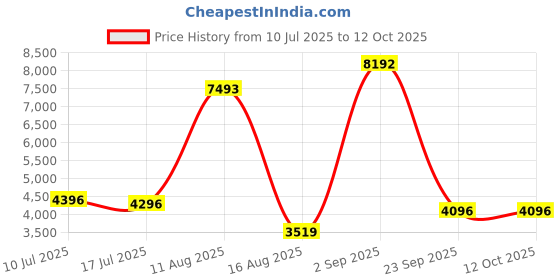 ajio.com swiss military Stripes Trolley Bag swiss military Price History Graph from 10 Jul 2025 to 12 Oct 2025