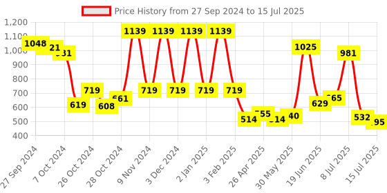 ajio.com lushomes Stripped Foam Dining Chair Cushion Pads with Strings lushomes Price History Graph from 27 Sep 2024 to 15 Jul 2025