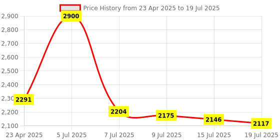 ajio.com m.a.c Strobe Beam Liquid Blush - Good Vibes m.a.c Price History Graph from 23 Apr 2025 to 15 Jul 2025