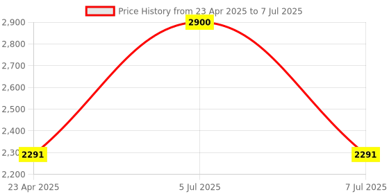 ajio.com m.a.c Strobe Beam Liquid Blush - Lavalite m.a.c Price History Graph from 23 Apr 2025 to 7 Jul 2025