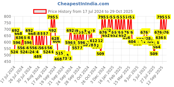 ajio.com pac Strobing Cream Highlighters - Dawn pac Price History Graph from 17 Jul 2024 to 29 Oct 2025
