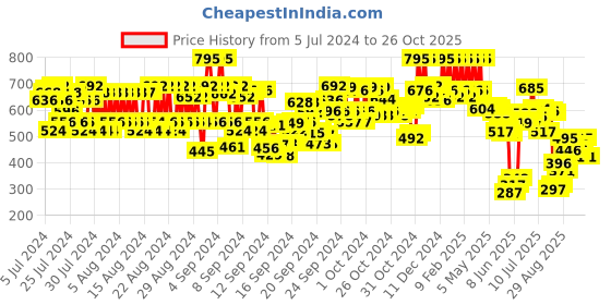 ajio.com pac Strobing Cream - Peach pac Price History Graph from 5 Jul 2024 to 26 Oct 2025