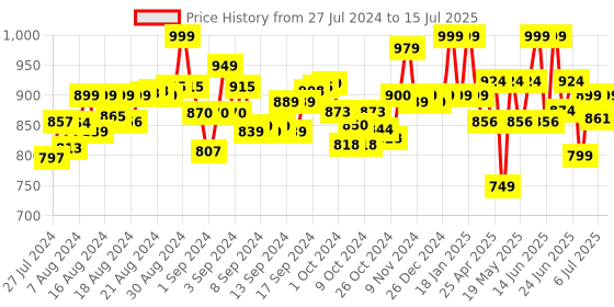ajio.com nuluv Stroller Cot Toy nuluv Price History Graph from 27 Jul 2024 to 6 Jul 2025