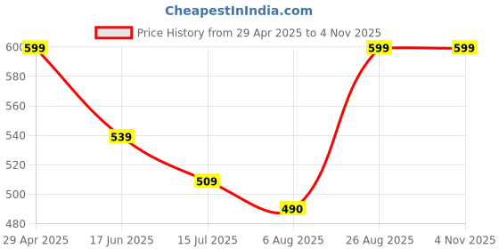ajio.com stromx Anti-Skid Floral Door Mat   stromx Price History Graph from 29 Apr 2025 to 3 Nov 2025