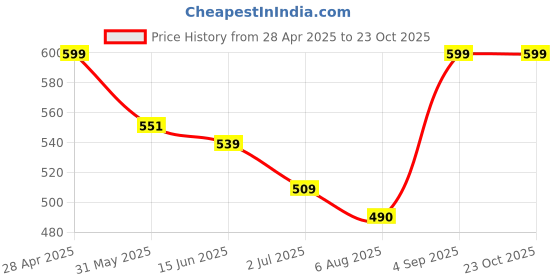 ajio.com stromx Anti-Skid Oval Floor Mat   stromx Price History Graph from 28 Apr 2025 to 23 Oct 2025