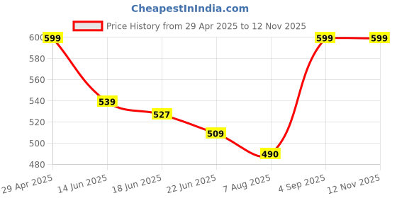 ajio.com stromx Anti-Skid Rectangular Bath Mat   stromx Price History Graph from 29 Apr 2025 to 12 Nov 2025