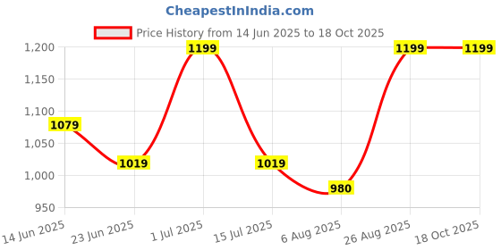ajio.com stromx Anti-Skid Rectangular Bath Mat   stromx Price History Graph from 14 Jun 2025 to 18 Oct 2025