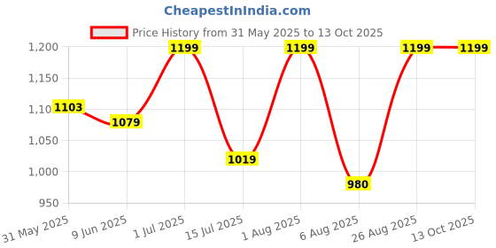 ajio.com stromx Anti-Skid Rectangular Door Mat   stromx Price History Graph from 31 May 2025 to 13 Oct 2025