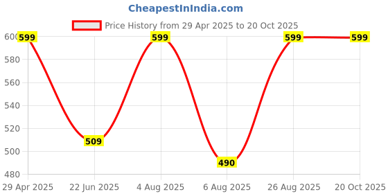 ajio.com stromx Anti-Skid Rectangular Door Mat   stromx Price History Graph from 29 Apr 2025 to 19 Oct 2025