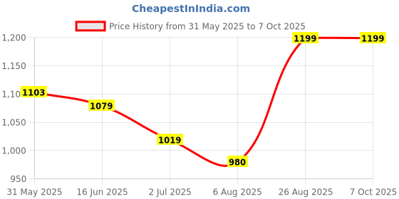 ajio.com stromx Anti-Skid Rectangular Floor Mat   stromx Price History Graph from 31 May 2025 to 6 Oct 2025