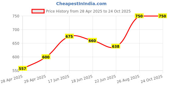 ajio.com stromx Colourblock Non-Slip Washable Bath Mat stromx Price History Graph from 28 Apr 2025 to 23 Oct 2025