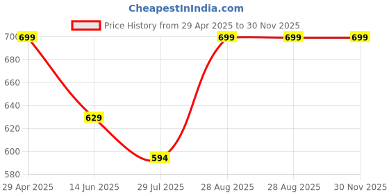 ajio.com stromx Floral Print Round-Shaped Door Mat stromx Price History Graph from 29 Apr 2025 to 30 Nov 2025