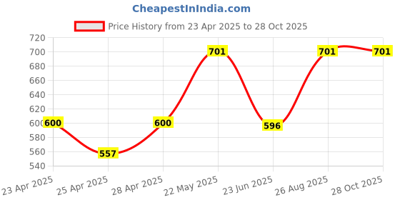 ajio.com stromx Floral Print Round Shaped Mat stromx Price History Graph from 23 Apr 2025 to 28 Oct 2025